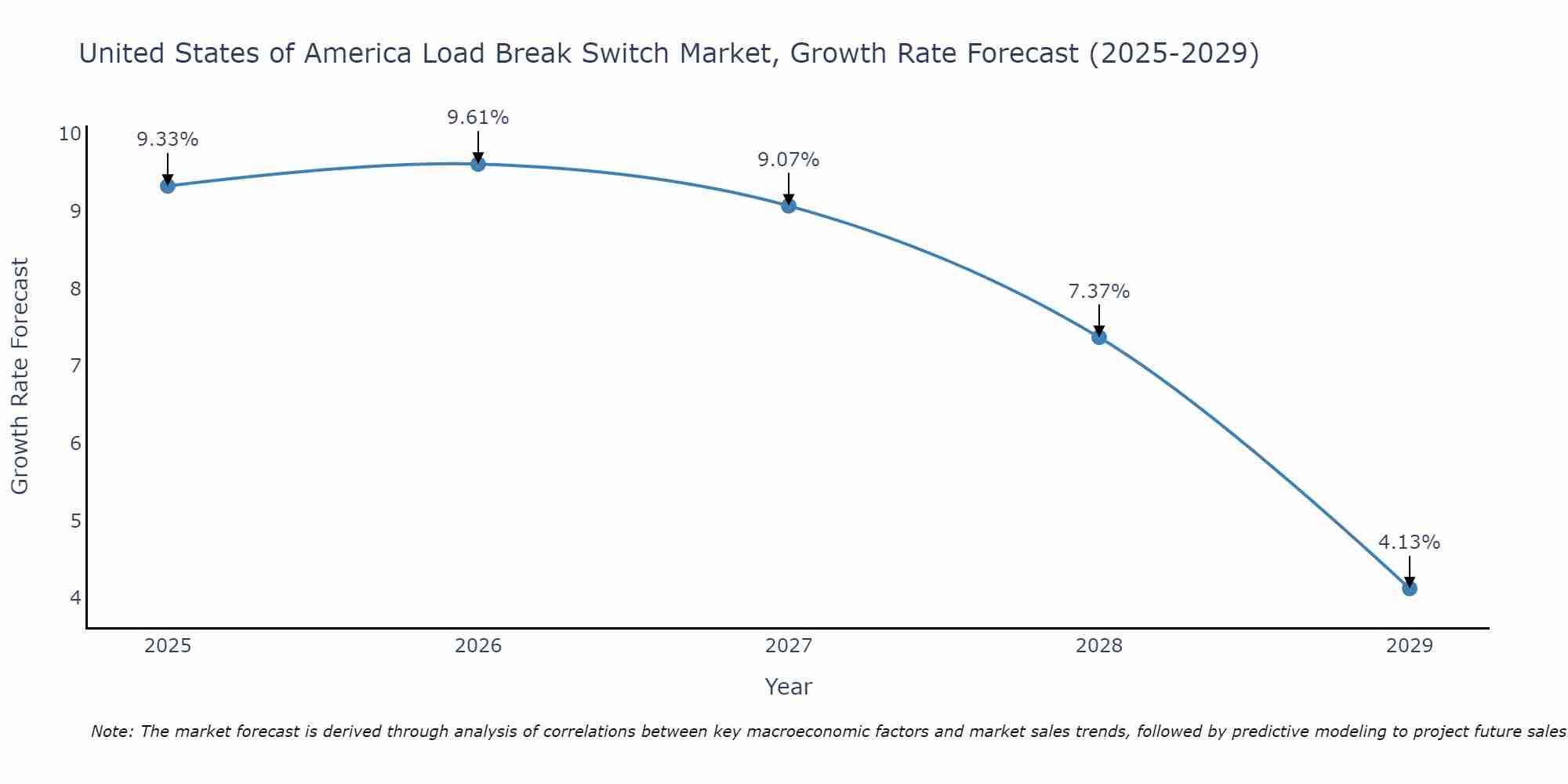 United States of America Load Break Switch Market Growth Rate
